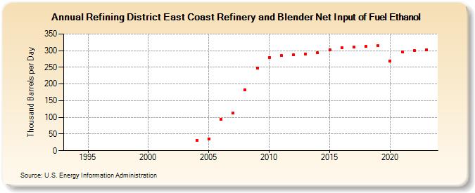 Refining District East Coast Refinery and Blender Net Input of Fuel Ethanol (Thousand Barrels per Day)