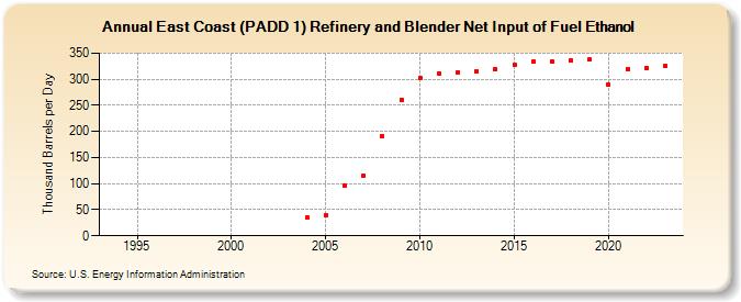East Coast (PADD 1) Refinery and Blender Net Input of Fuel Ethanol (Thousand Barrels per Day)