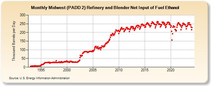 Midwest (PADD 2) Refinery and Blender Net Input of Fuel Ethanol (Thousand Barrels per Day)