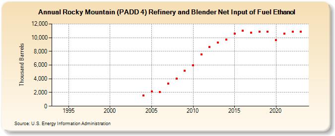 Rocky Mountain (PADD 4) Refinery and Blender Net Input of Fuel Ethanol (Thousand Barrels)