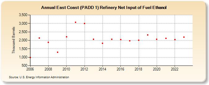 East Coast (PADD 1) Refinery Net Input of Fuel Ethanol (Thousand Barrels)