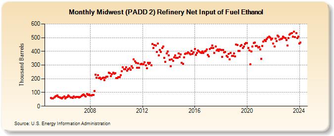 Midwest (PADD 2) Refinery Net Input of Fuel Ethanol (Thousand Barrels)