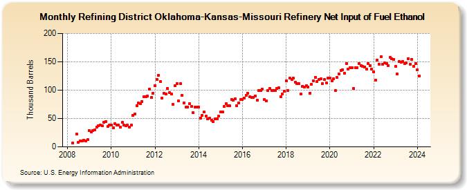 Refining District Oklahoma-Kansas-Missouri Refinery Net Input of Fuel Ethanol (Thousand Barrels)