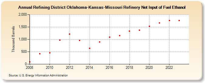 Refining District Oklahoma-Kansas-Missouri Refinery Net Input of Fuel Ethanol (Thousand Barrels)