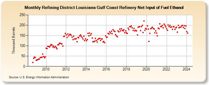 Refining District Louisiana Gulf Coast Refinery Net Input of Fuel Ethanol (Thousand Barrels)