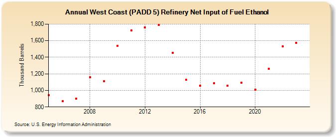 West Coast (PADD 5) Refinery Net Input of Fuel Ethanol (Thousand Barrels)