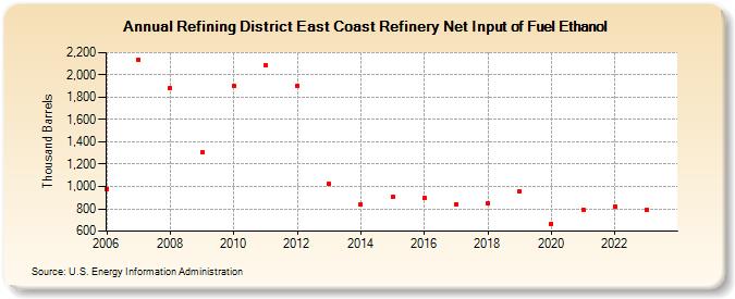 Refining District East Coast Refinery Net Input of Fuel Ethanol (Thousand Barrels)