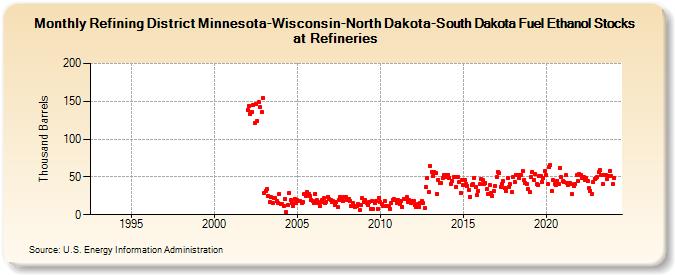 Refining District Minnesota-Wisconsin-North Dakota-South Dakota Fuel Ethanol Stocks at Refineries (Thousand Barrels)