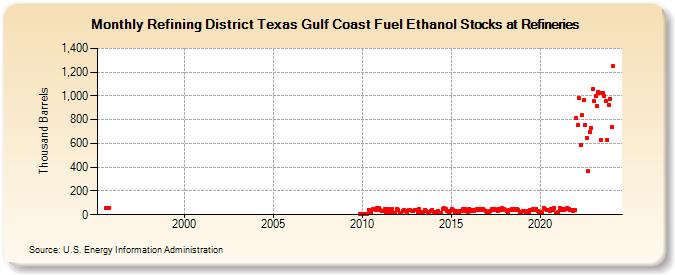 Refining District Texas Gulf Coast Fuel Ethanol Stocks at Refineries (Thousand Barrels)