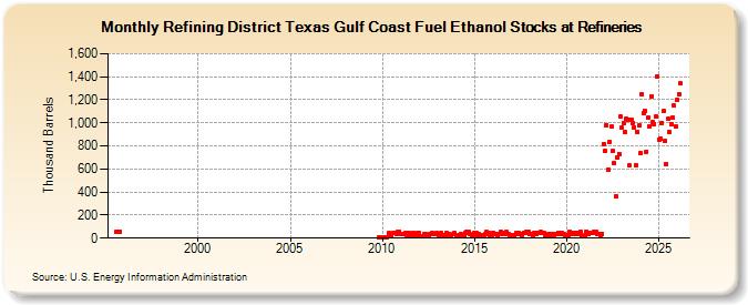 Refining District Texas Gulf Coast Fuel Ethanol Stocks at Refineries (Thousand Barrels)
