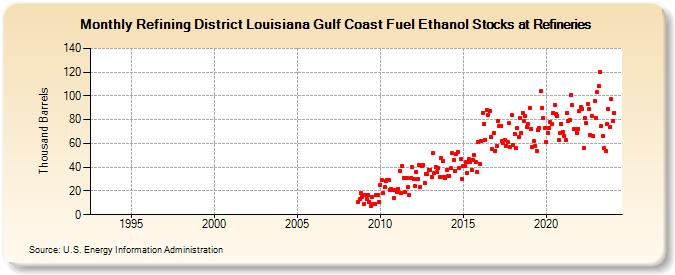 Refining District Louisiana Gulf Coast Fuel Ethanol Stocks at Refineries (Thousand Barrels)