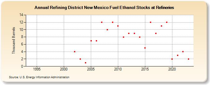 Refining District New Mexico Fuel Ethanol Stocks at Refineries (Thousand Barrels)