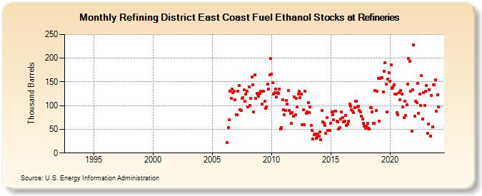 Refining District East Coast Fuel Ethanol Stocks at Refineries (Thousand Barrels)
