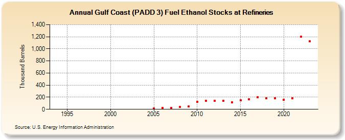Gulf Coast (PADD 3) Fuel Ethanol Stocks at Refineries (Thousand Barrels)
