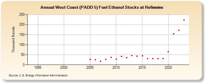 West Coast (PADD 5) Fuel Ethanol Stocks at Refineries (Thousand Barrels)