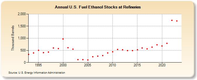 U.S. Fuel Ethanol Stocks at Refineries (Thousand Barrels)
