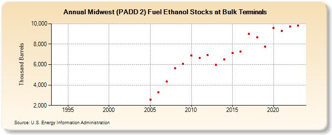 Midwest (PADD 2) Fuel Ethanol Stocks at Bulk Terminals (Thousand Barrels)