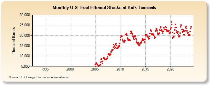 U.S. Fuel Ethanol Stocks at Bulk Terminals (Thousand Barrels)