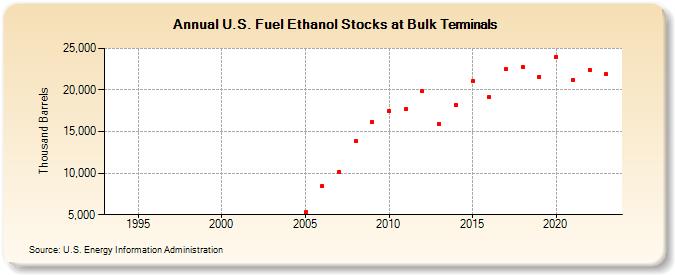 U.S. Fuel Ethanol Stocks at Bulk Terminals (Thousand Barrels)