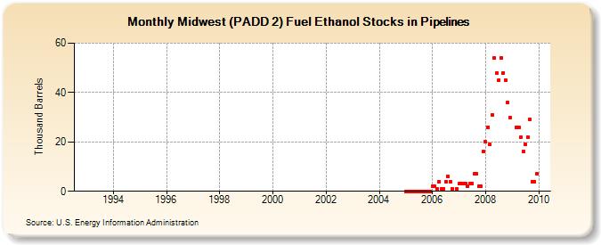 Midwest (PADD 2) Fuel Ethanol Stocks in Pipelines (Thousand Barrels)