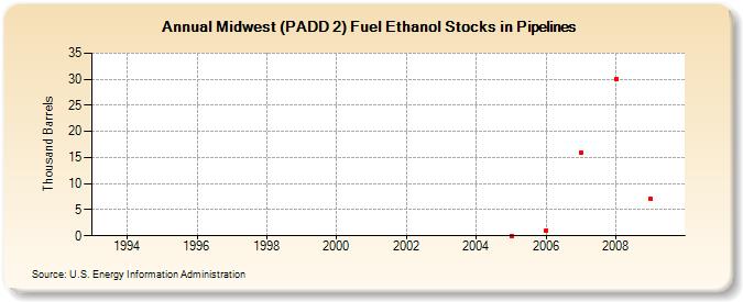 Midwest (PADD 2) Fuel Ethanol Stocks in Pipelines (Thousand Barrels)