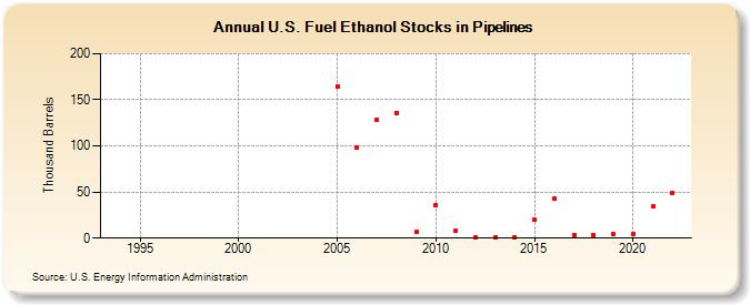 U.S. Fuel Ethanol Stocks in Pipelines (Thousand Barrels)