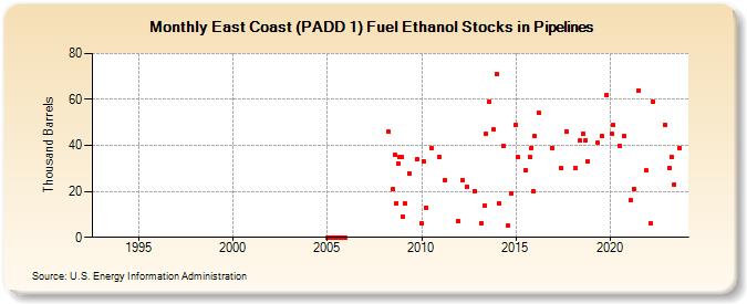 East Coast (PADD 1) Fuel Ethanol Stocks in Pipelines (Thousand Barrels)
