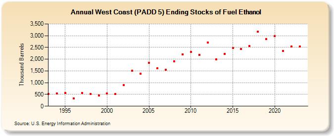 West Coast (PADD 5) Ending Stocks of Fuel Ethanol (Thousand Barrels)
