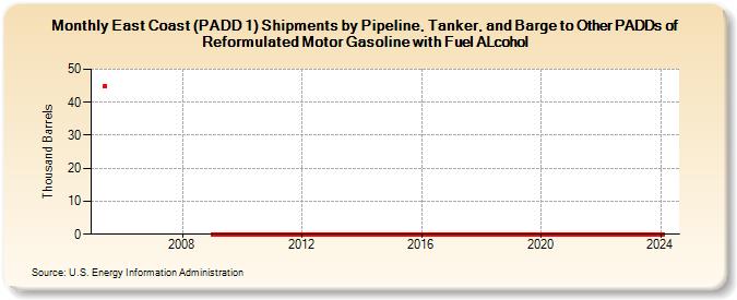 East Coast (PADD 1) Shipments by Pipeline, Tanker, and Barge to Other PADDs of Reformulated Motor Gasoline with Fuel ALcohol (Thousand Barrels)