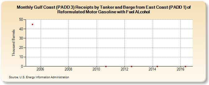 Gulf Coast (PADD 3) Receipts by Tanker and Barge from East Coast (PADD 1) of Reformulated Motor Gasoline with Fuel ALcohol (Thousand Barrels)