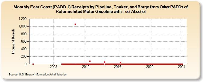 East Coast (PADD 1) Receipts by Pipeline, Tanker, and Barge from Other PADDs of Reformulated Motor Gasoline with Fuel ALcohol (Thousand Barrels)