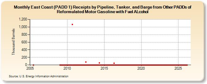 East Coast (PADD 1) Receipts by Pipeline, Tanker, and Barge from Other PADDs of Reformulated Motor Gasoline with Fuel ALcohol (Thousand Barrels)