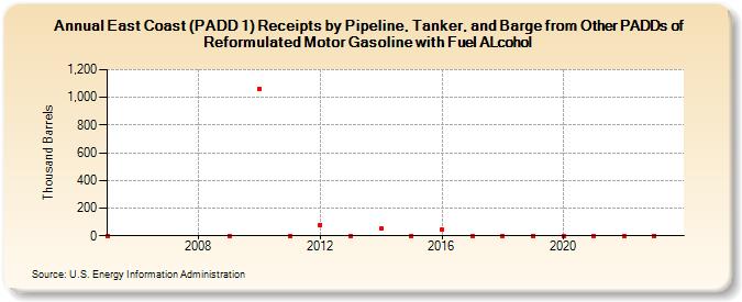 East Coast (PADD 1) Receipts by Pipeline, Tanker, and Barge from Other PADDs of Reformulated Motor Gasoline with Fuel ALcohol (Thousand Barrels)