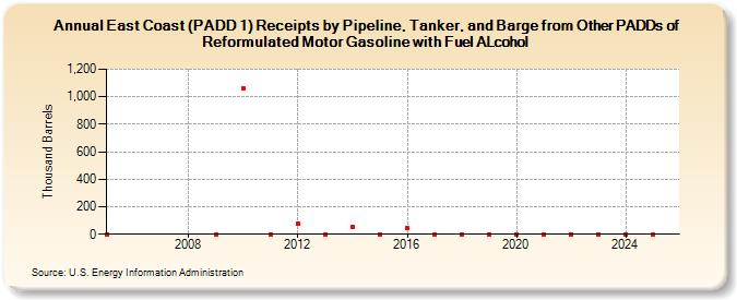 East Coast (PADD 1) Receipts by Pipeline, Tanker, and Barge from Other PADDs of Reformulated Motor Gasoline with Fuel ALcohol (Thousand Barrels)