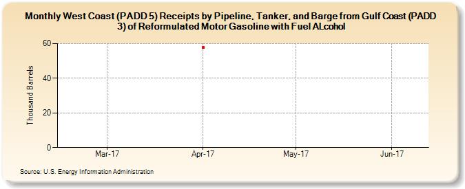 West Coast (PADD 5) Receipts by Pipeline, Tanker, and Barge from Gulf Coast (PADD 3) of Reformulated Motor Gasoline with Fuel ALcohol (Thousand Barrels)
