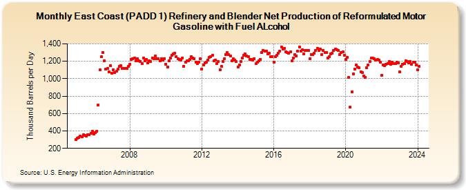East Coast (PADD 1) Refinery and Blender Net Production of Reformulated Motor Gasoline with Fuel ALcohol (Thousand Barrels per Day)