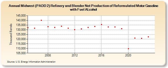 Midwest (PADD 2) Refinery and Blender Net Production of Reformulated Motor Gasoline with Fuel ALcohol (Thousand Barrels)