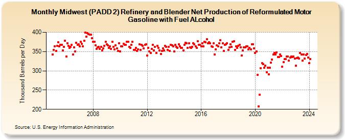 Midwest (PADD 2) Refinery and Blender Net Production of Reformulated Motor Gasoline with Fuel ALcohol (Thousand Barrels per Day)