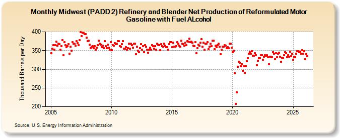 Midwest (PADD 2) Refinery and Blender Net Production of Reformulated Motor Gasoline with Fuel ALcohol (Thousand Barrels per Day)