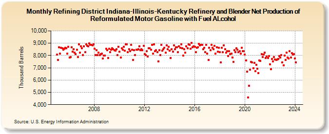 Refining District Indiana-Illinois-Kentucky Refinery and Blender Net Production of Reformulated Motor Gasoline with Fuel ALcohol (Thousand Barrels)