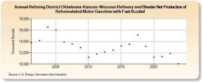 Refining District Oklahoma-Kansas-Missouri Refinery and Blender Net Production of Reformulated Motor Gasoline with Fuel ALcohol (Thousand Barrels)