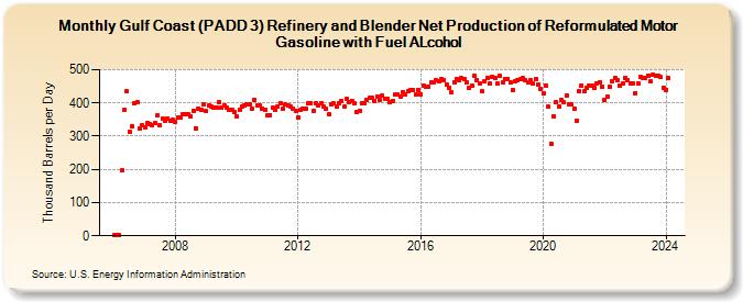 Gulf Coast (PADD 3) Refinery and Blender Net Production of Reformulated Motor Gasoline with Fuel ALcohol (Thousand Barrels per Day)