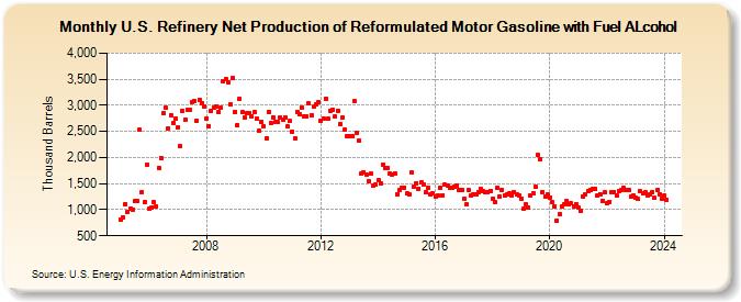 U.S. Refinery Net Production of Reformulated Motor Gasoline with Fuel ALcohol (Thousand Barrels)