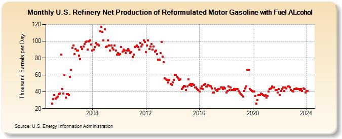 U.S. Refinery Net Production of Reformulated Motor Gasoline with Fuel ALcohol (Thousand Barrels per Day)