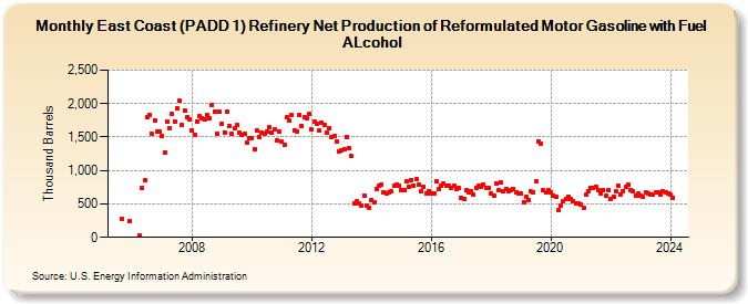 East Coast (PADD 1) Refinery Net Production of Reformulated Motor Gasoline with Fuel ALcohol (Thousand Barrels)