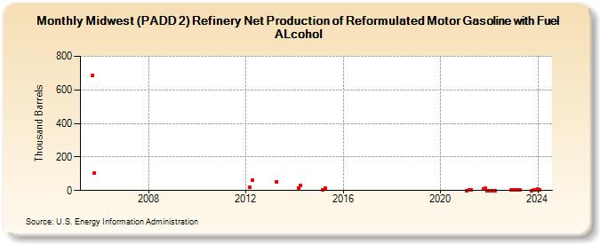 Midwest (PADD 2) Refinery Net Production of Reformulated Motor Gasoline with Fuel ALcohol (Thousand Barrels)