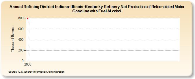 Refining District Indiana-Illinois-Kentucky Refinery Net Production of Reformulated Motor Gasoline with Fuel ALcohol (Thousand Barrels)
