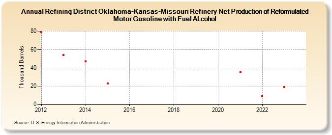 Refining District Oklahoma-Kansas-Missouri Refinery Net Production of Reformulated Motor Gasoline with Fuel ALcohol (Thousand Barrels)