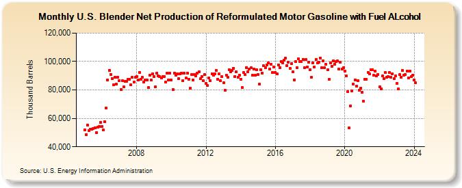 U.S. Blender Net Production of Reformulated Motor Gasoline with Fuel ALcohol (Thousand Barrels)