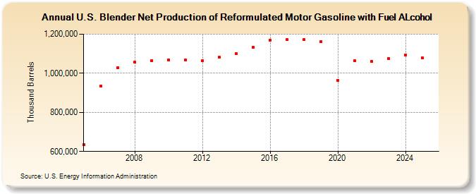 U.S. Blender Net Production of Reformulated Motor Gasoline with Fuel ALcohol (Thousand Barrels)